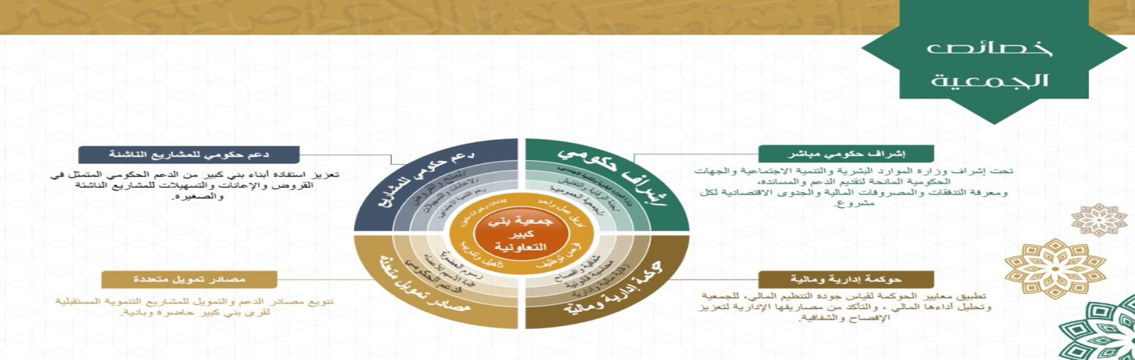 الجمعية التعاونية للإنتاج والتسويق الزراعي ببني كبير